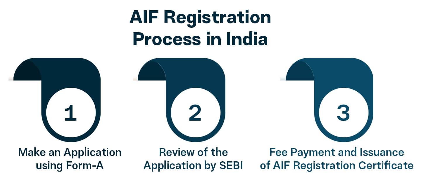 AIF Registration Process